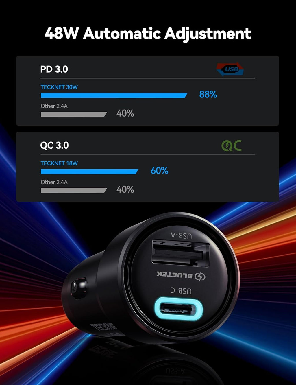 TECKNET 48W Dual-Port USB Car Charger (2-Pack) - Fast Charging Adapter with PD & QC3.0 Compatibility for iPhone 17/16/15/14 Pro Max/Plus and Galaxy Devices
